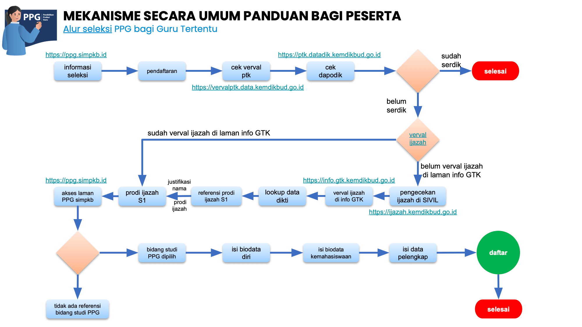 Alur Seleksi