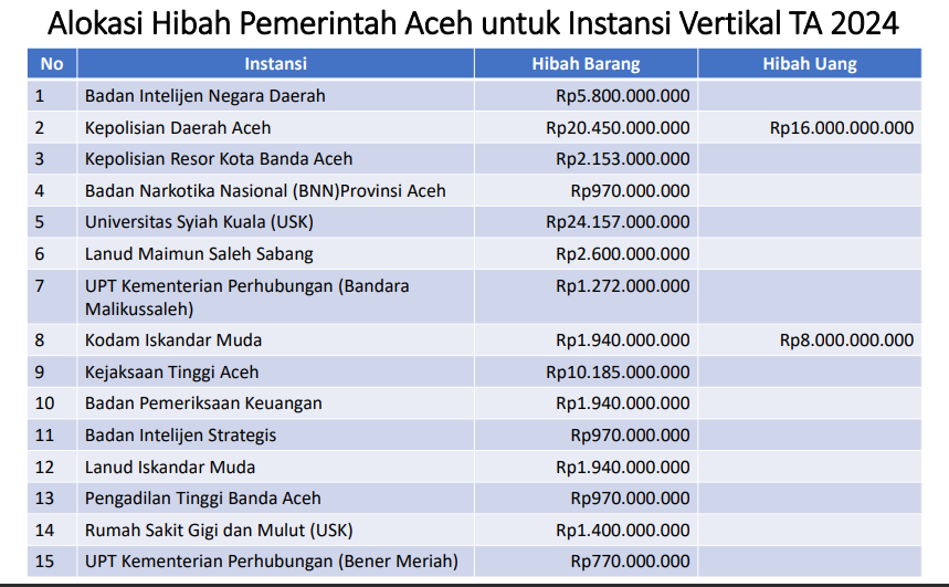 Alokasi hibah instansi vertikal 2024