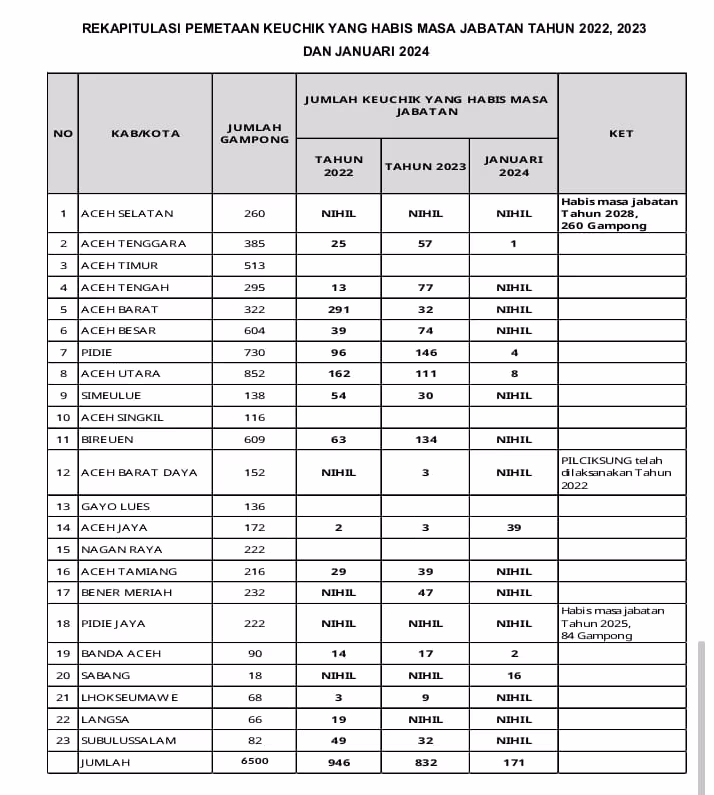 Daftar gampong ditunda Pilchiksung2