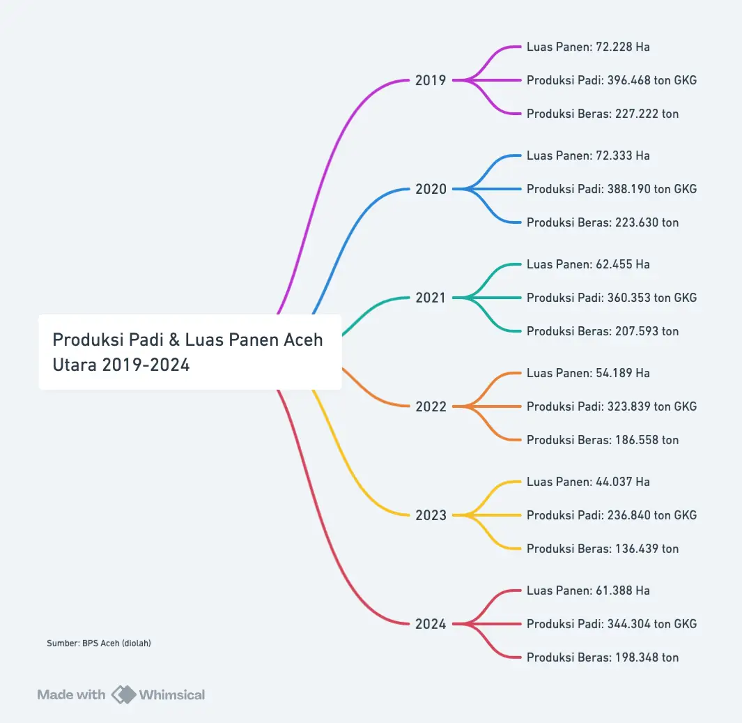 Data Lengkap Produksi Padi & Luas Panen Aceh Utara 2019 2024