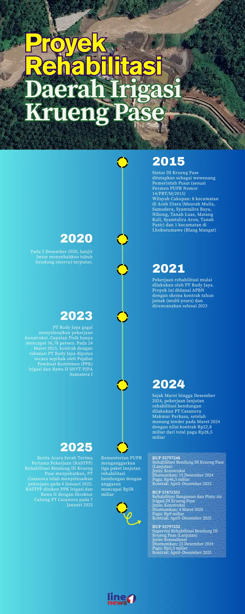 Infografik DI Krueng Pase revisi