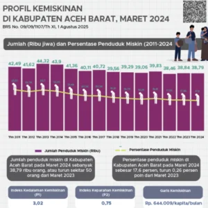 Profil kemiskinan Aceh Barat 2024