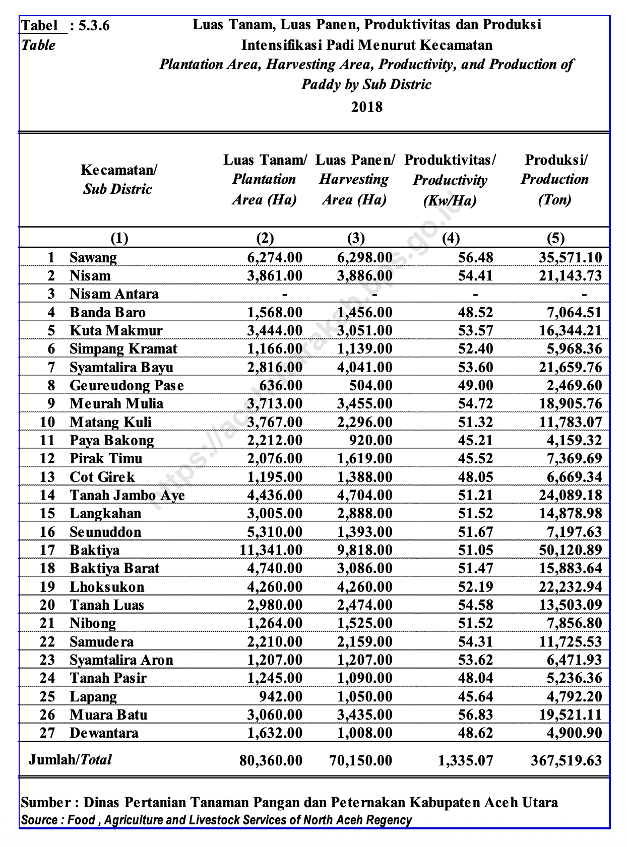 Data luas tanam padi per kecamatan di Aceh Utara