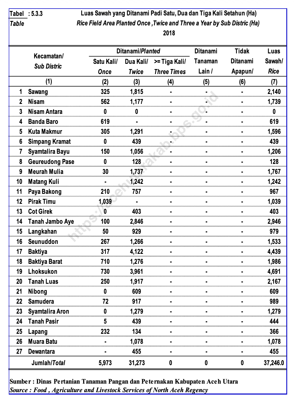 Data luas sawah di Aceh Utara