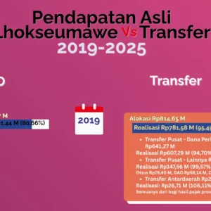 Ilustrasi PAD vs Transfer Lhokseumawe