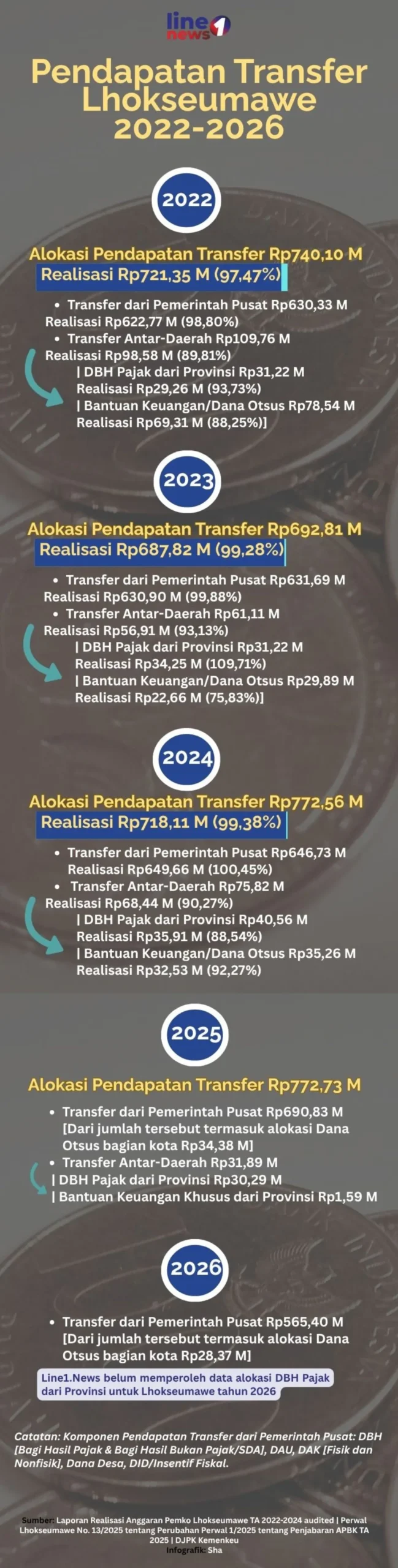Pendapatan Transfer Lhokseumawe 2022 2026