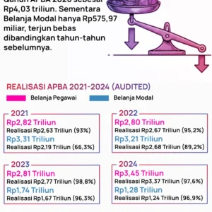 Infografis Belanja Modal 2026