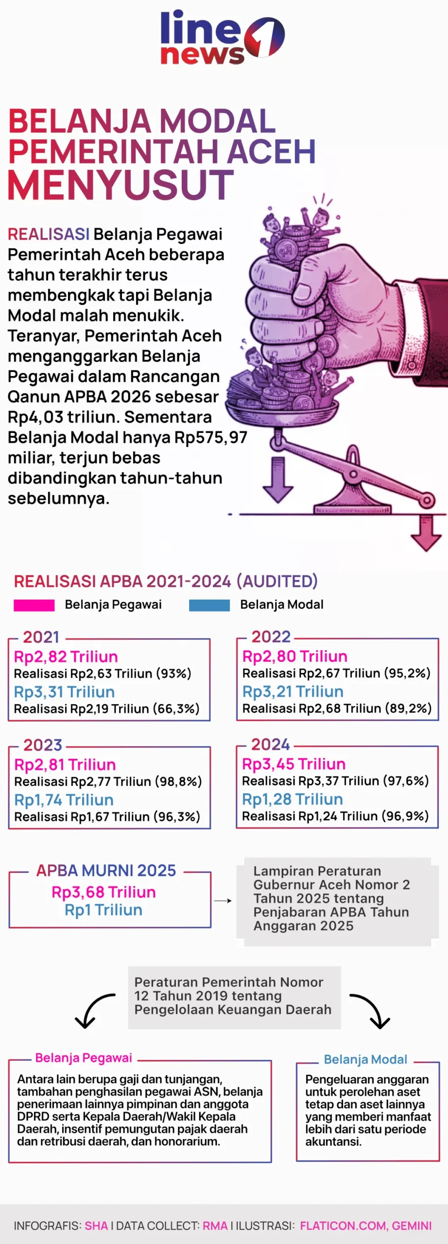 Infografis Belanja Modal 2026