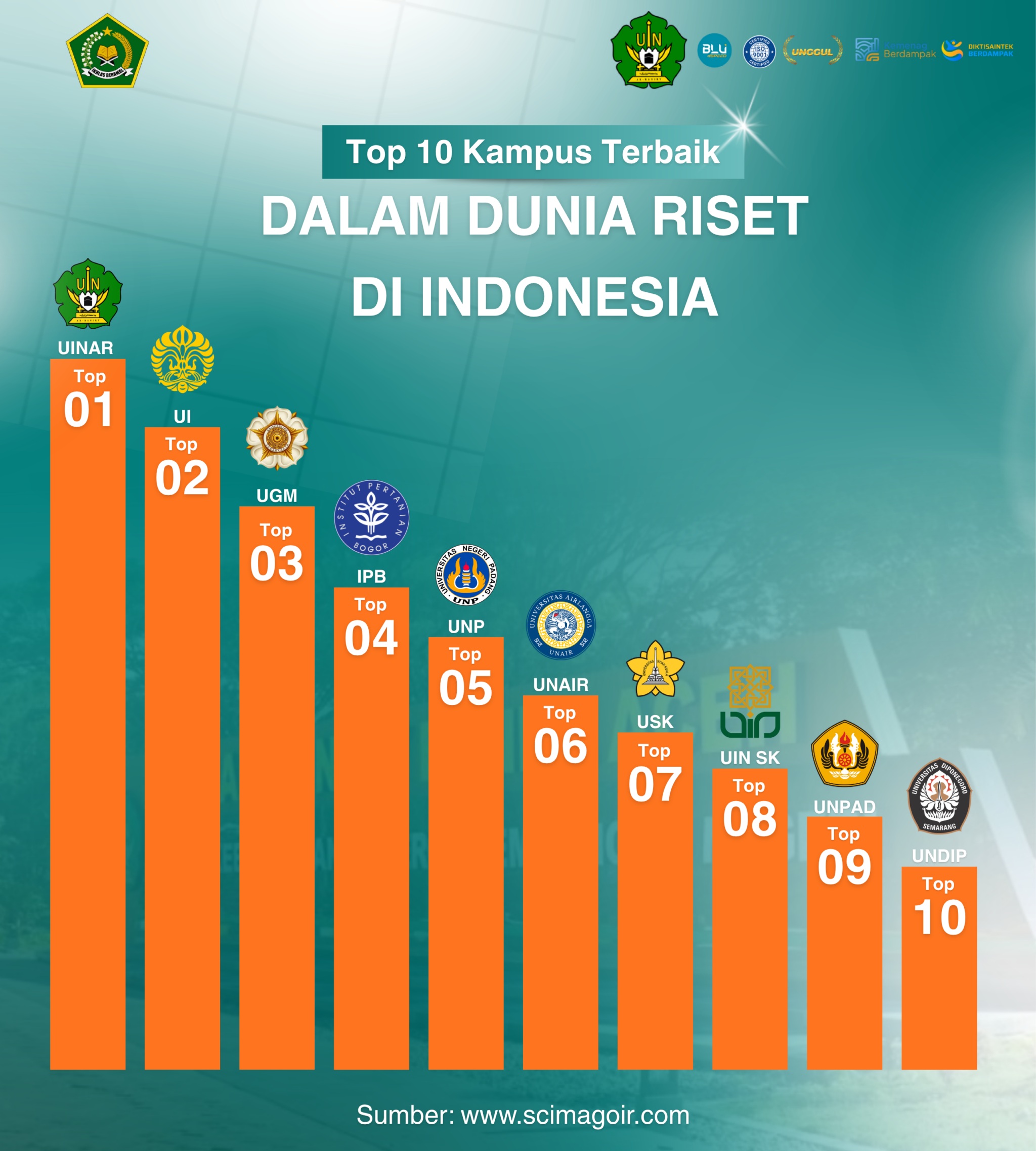 UIN Ar Raniry Kampus Riset Indonesia Terbaik 2026